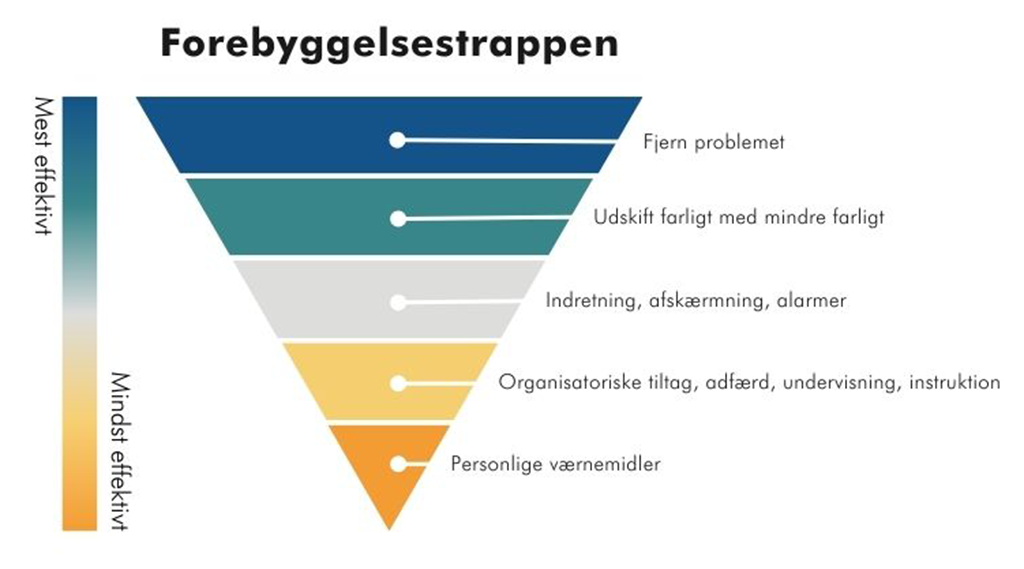 Forebyggelsestrappen creceafarver hjemmeside-1